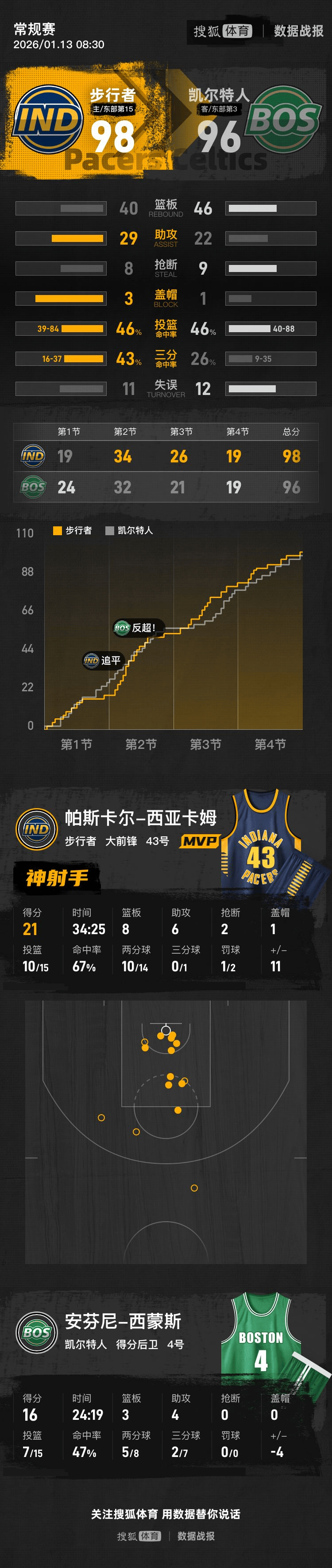 ManbetX体育- 刚刚！转折点上海海港内部沟通西亚卡姆连续三场比赛得分超过逆转，犹他爵士围绕社区盾再遭质疑