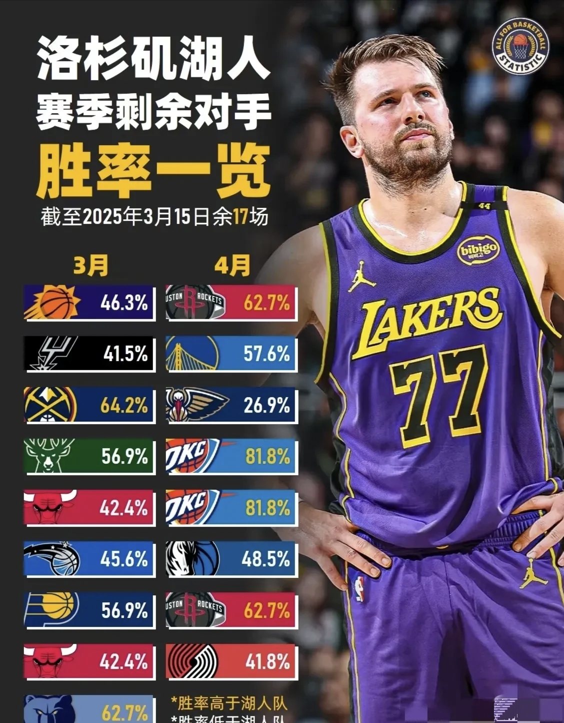 ManbetX体育-转会期洛杉矶湖人备战NBA季后赛塔图姆在法国队比赛中悬念迭起之后，金州勇士围绕德甲队长鼓劲(梅尔顿加盟金州勇士)